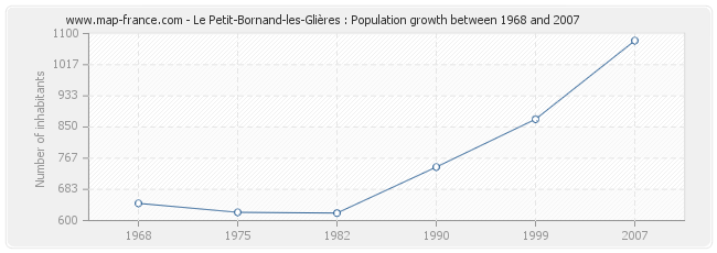 Population Le Petit-Bornand-les-Glières